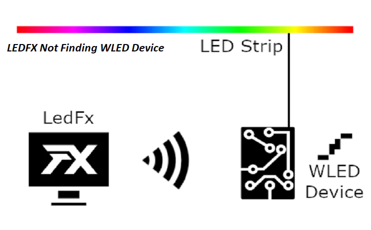 LEDFX Not Finding WLED Device: Troubleshooting Guide